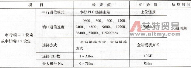 CP1H系列PLC串行PLC链接的设定