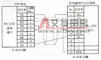 CP1H PLC与上位计算机（个人计算机）的连接形式