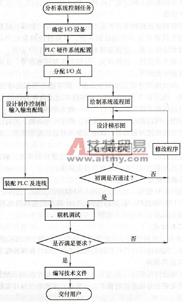 PLC控制系统设计的基本流程