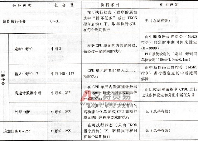 CP1H系列PLC任务的执行条件及其相关设定