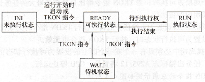 CP1H系列PLC周期性执行任务/追加任务的状态及转换