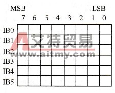 S7-300 PLC基本数据类型