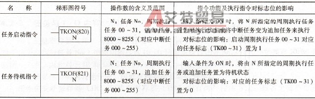 CP1H系列PLC的任务启动/任务待机指令