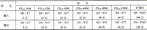 FX2N系列PLC的输入继电器(X)与输出继电器(Y)