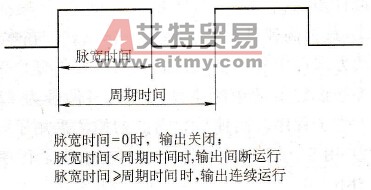 S7-200 PLC高速脉冲输出形式
