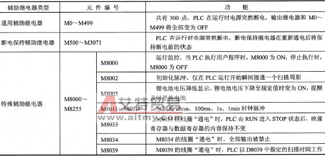 FX2N系列PLC的辅助继电器(M)