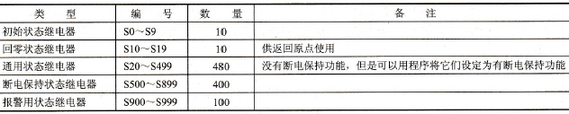 FX2N系列PLC的状态继电器(S)