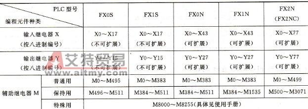 FX系列PLC的编程元件