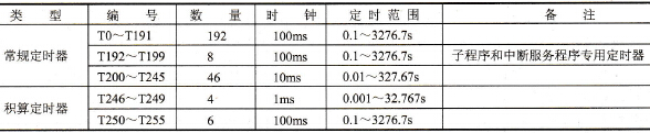 FX2N系列PLC的定时器(T)