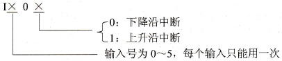FX2N系列PLC的指针(P/I)