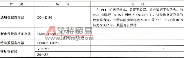 FX2N系列PLC的数据寄存器(D)