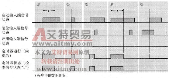 STL编程语言中脉冲定时器的启动