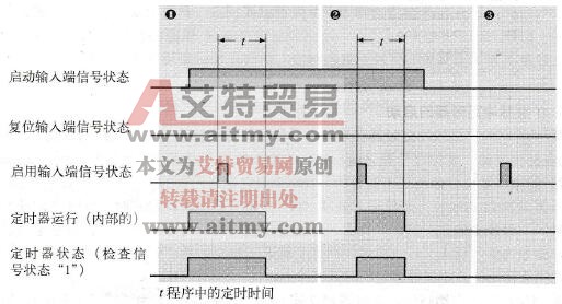 STL编程语言中脉冲定时器的启用
