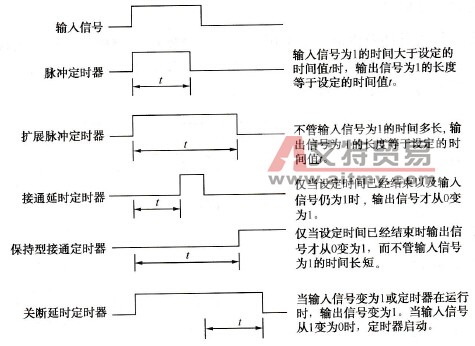 S7-300 PLC定时器启动指令及工作特点