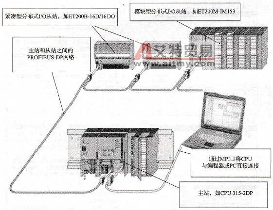 S7 PLC分布式I/O模板的组态