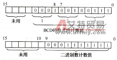 S7-300 PLC计数器指令