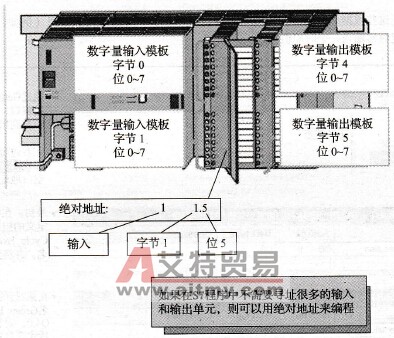 S7 PLC应用符号地址编程