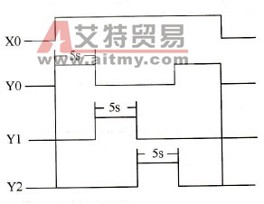 S7-300的顺序循环执行程序编程实例