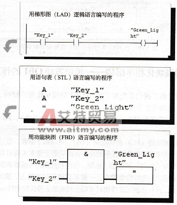 STEP 7的模块化程序结构——组织方块OB1的作用和