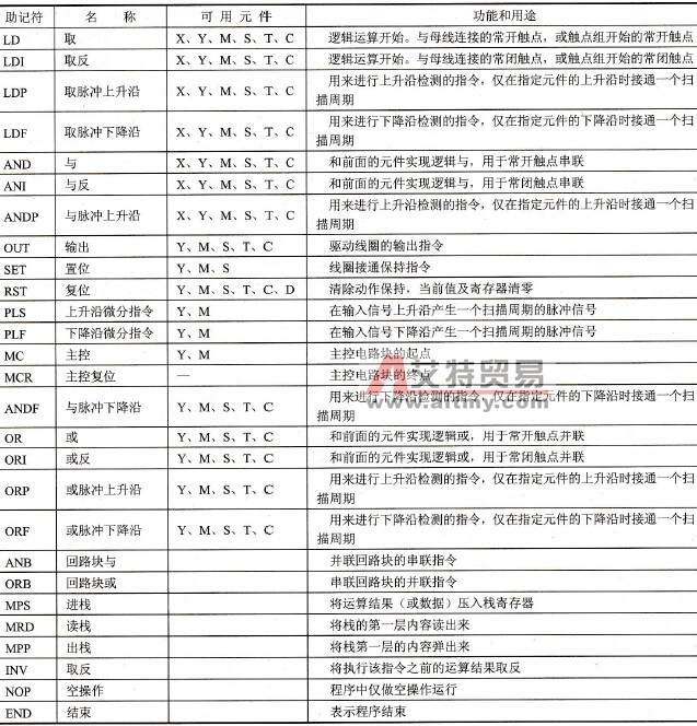 FX2N系列PLC的基本指令系统