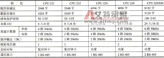 S7-200系列PLC的特点和系统配置