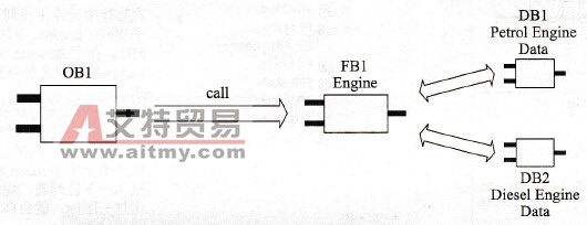 使用梯形图逻辑语言编写方块调用程序