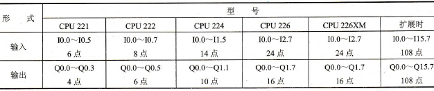 S7-200系列PLC的输入继电器(I)与输出继电器(Q)