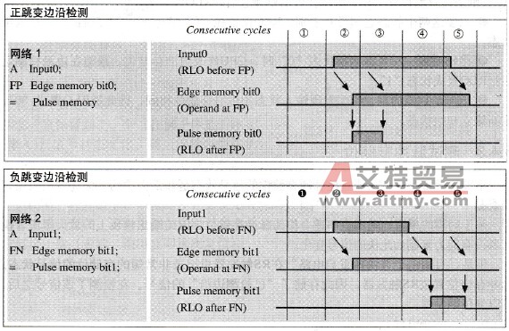 STL编程语言的正跳变边沿