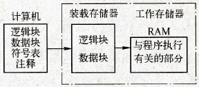 S7-PLCSIM在线连接与在线操作