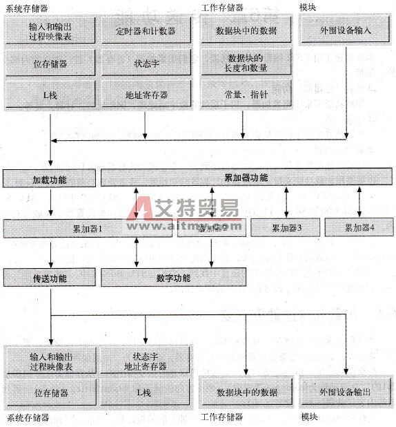 STL编程语言的加载和传送数据概要