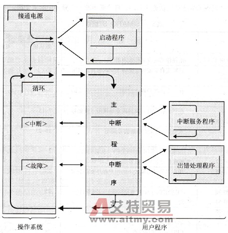 SIMATIC S7程序处理技术方法