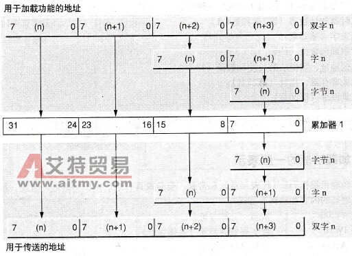 CPU加载功能的一般表示