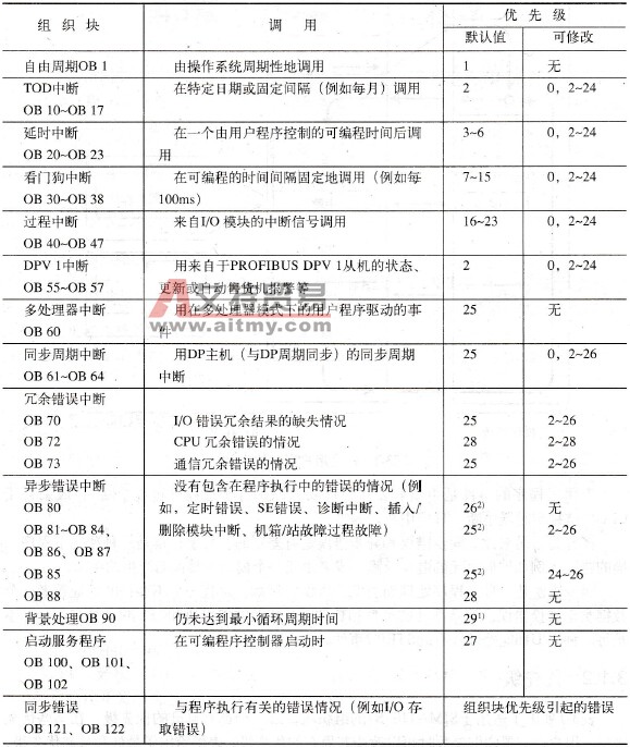 SIMATIC S7组织块的优先级