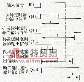 S7 300/400定时器的种类和存储区