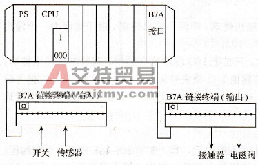 CQM1 PLC的远程扩展配置