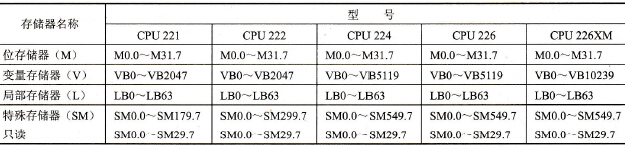 S7-200系列PLC的存储器
