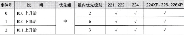 S7-200 PLC中断程序的分类