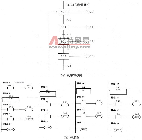 S7-200 PLC步进状态转移图和梯形图之间的关系