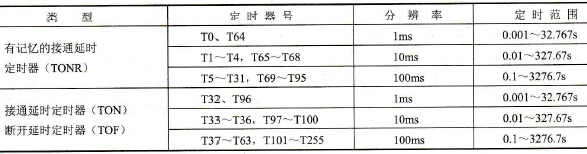 S7-200系列PLC的定时器(T)