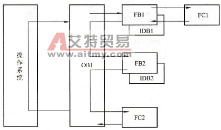 PLC程序的结构化编程设计技术方法