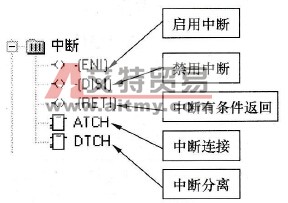 S7-200 PLC中断程序相关的指令