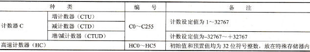 S7-200系列PLC的计数器(C)