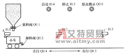 S7-200 PLC单路循环控制送料小车应用举例