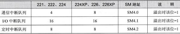 S7-200 PLC中断程序的特点