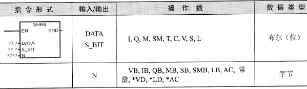 S7-200 PLC移位寄存器位(SHRB)指令