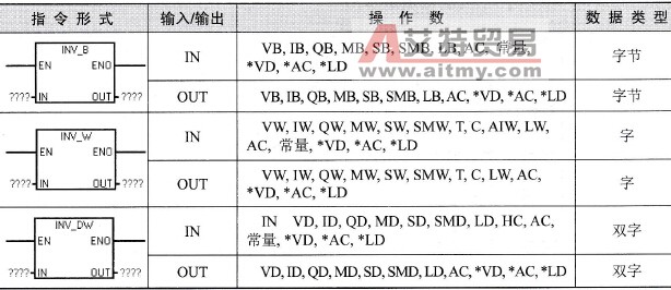 S7-200 PLC逻辑取反操作指令