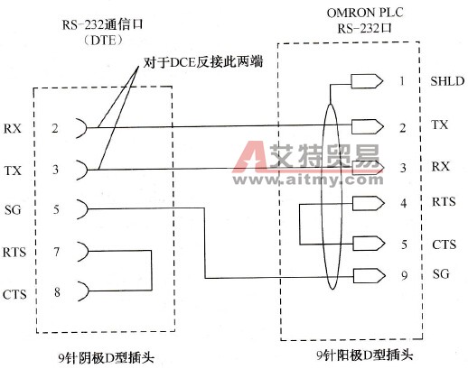 PLC串行通信的RS-232C接口标准