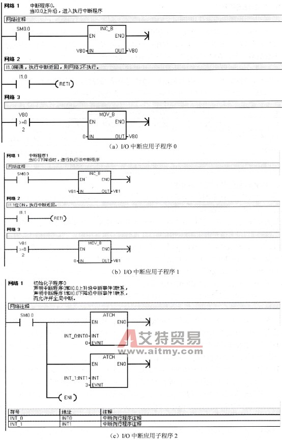 S7-200 PLC中断程序应用说明（I/O中断）