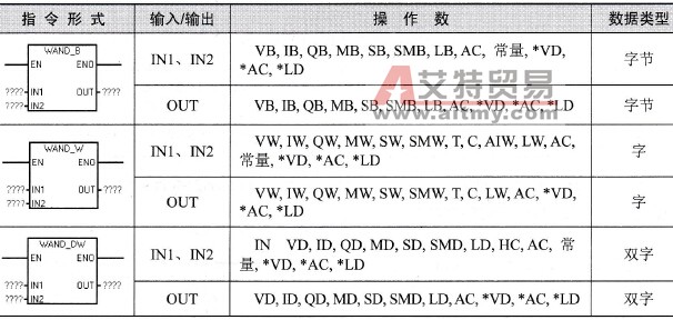 S7-200 PLC逻辑与指令