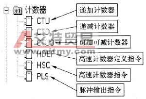 S7-200 PLC计数器的种类